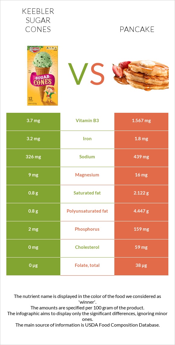 Keebler Sugar Cones vs Ալաձիկ infographic