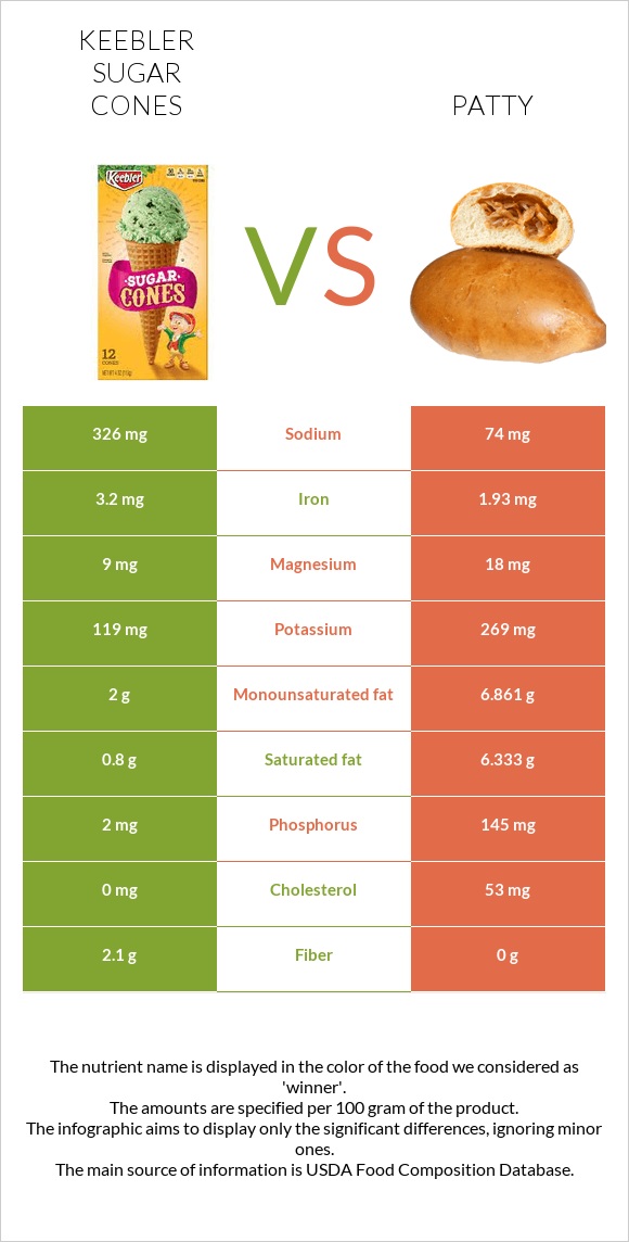 Keebler Sugar Cones vs Patty infographic