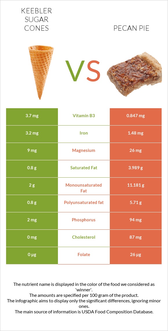 Keebler Sugar Cones vs Ընկույզով կարկանդակ infographic
