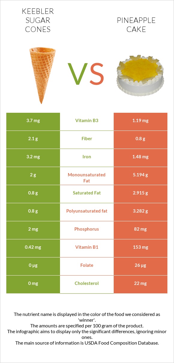 Keebler Sugar Cones vs Pineapple cake infographic