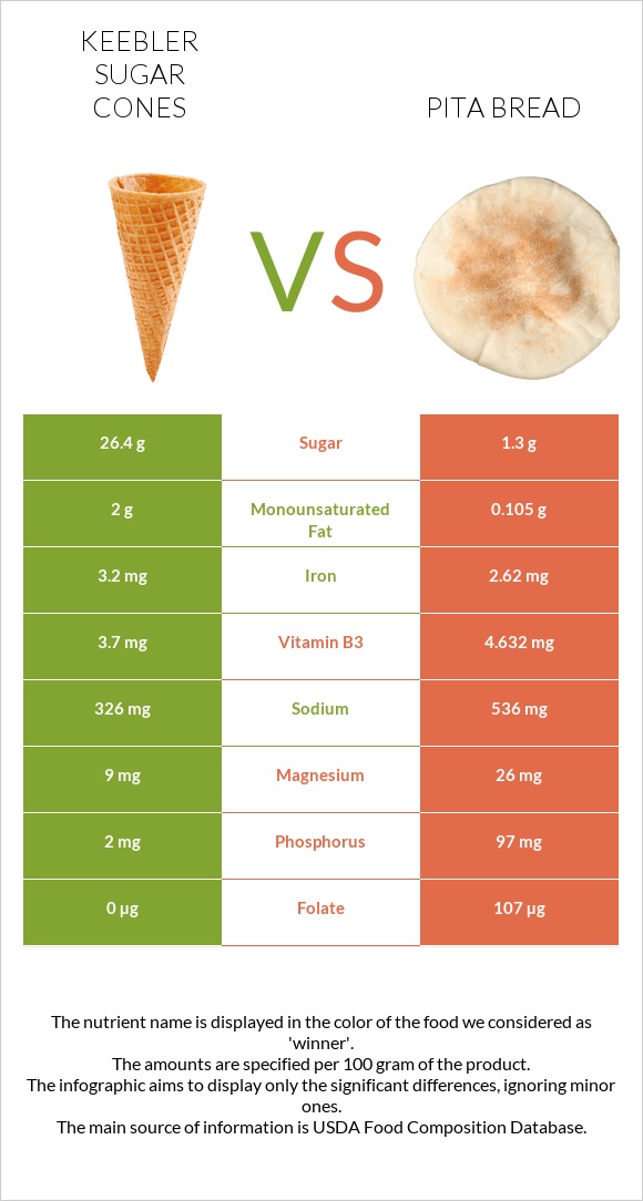 Keebler Sugar Cones vs Pita bread infographic