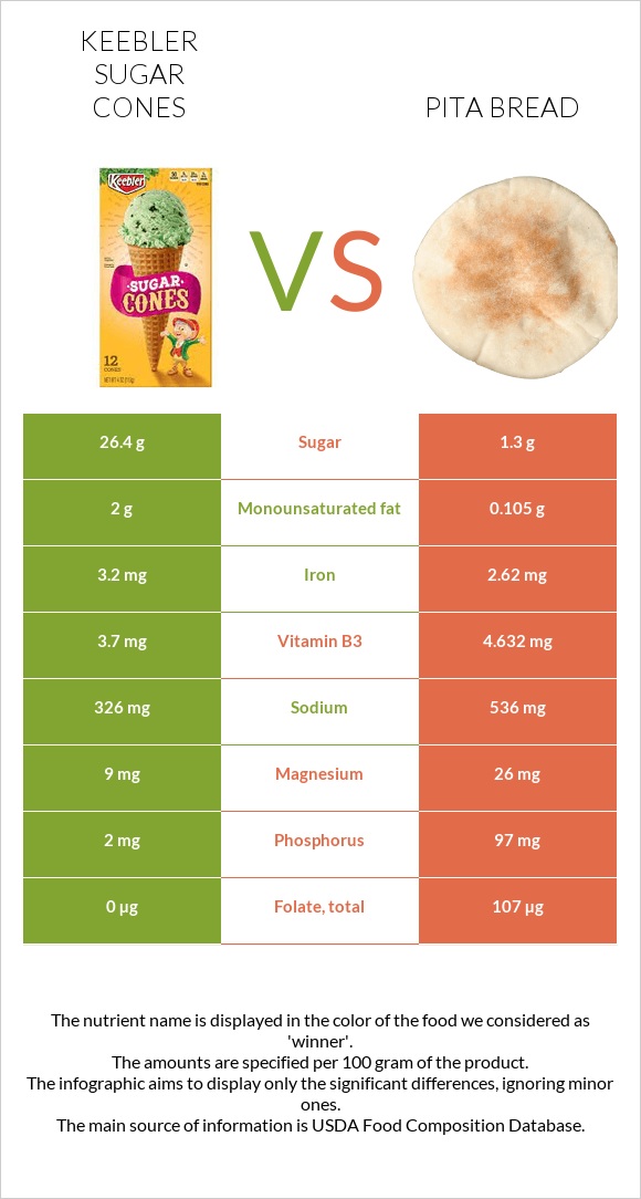 Keebler Sugar Cones vs Pita bread infographic