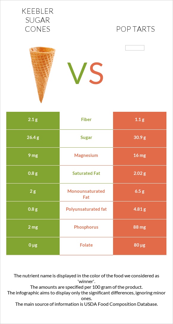 Keebler Sugar Cones vs Pop tarts infographic