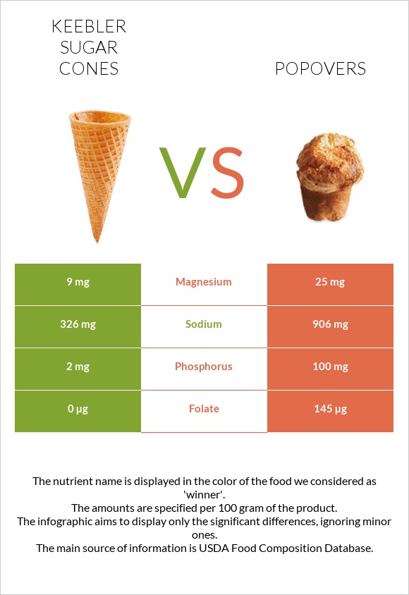 Keebler Sugar Cones vs Popovers infographic
