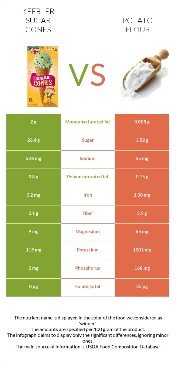 Keebler Sugar Cones vs Potato flour infographic