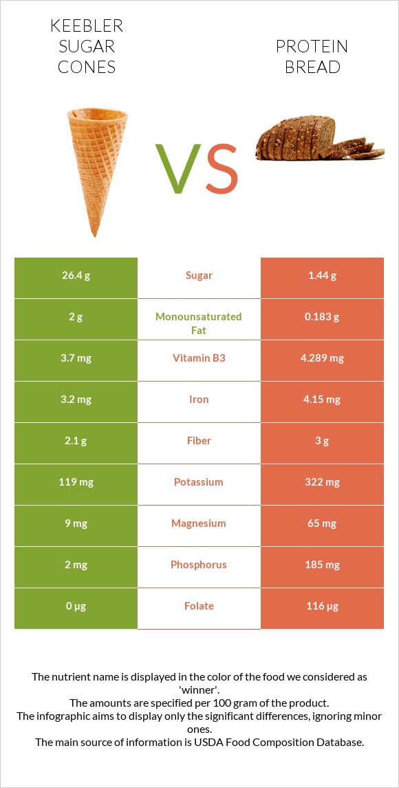 Keebler Sugar Cones vs Protein bread infographic