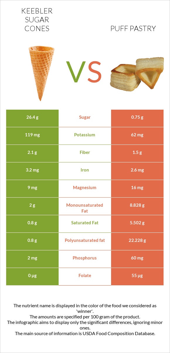 Keebler Sugar Cones vs Կարկանդակ Շերտավոր Խմորով infographic