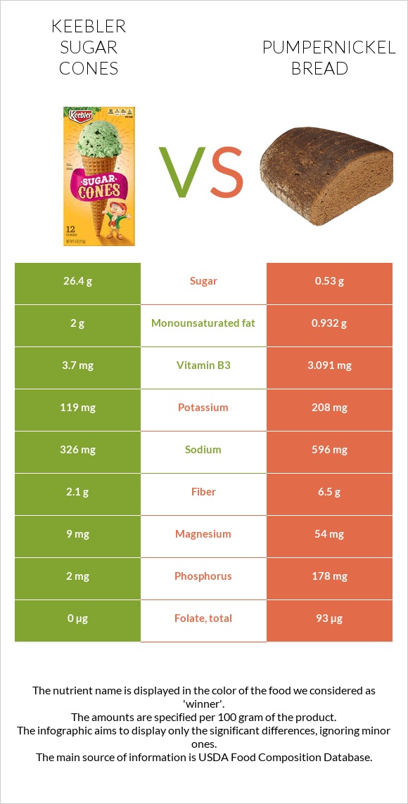 Keebler Sugar Cones vs Pumpernickel bread infographic