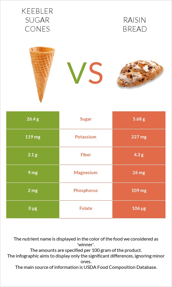 Keebler Sugar Cones vs Raisin bread infographic