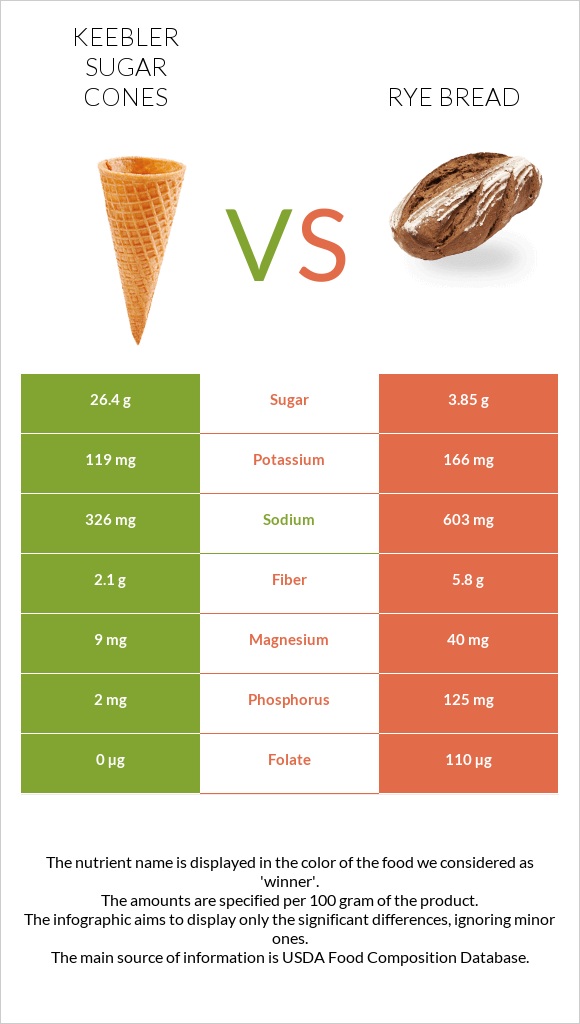 Keebler Sugar Cones vs Rye bread infographic