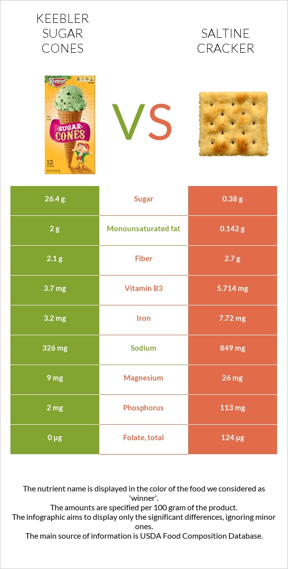 Keebler Sugar Cones vs Saltine cracker infographic