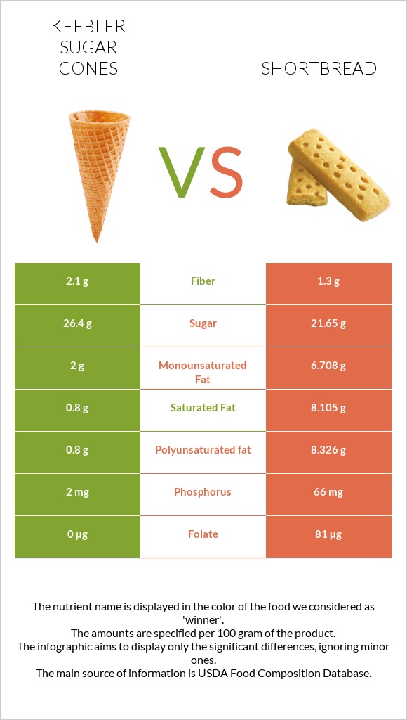Keebler Sugar Cones vs Փխրուն կարկանդակ infographic