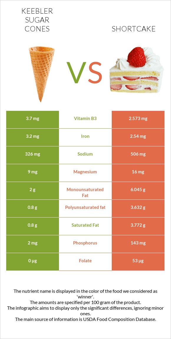 Keebler Sugar Cones vs Shortcake infographic