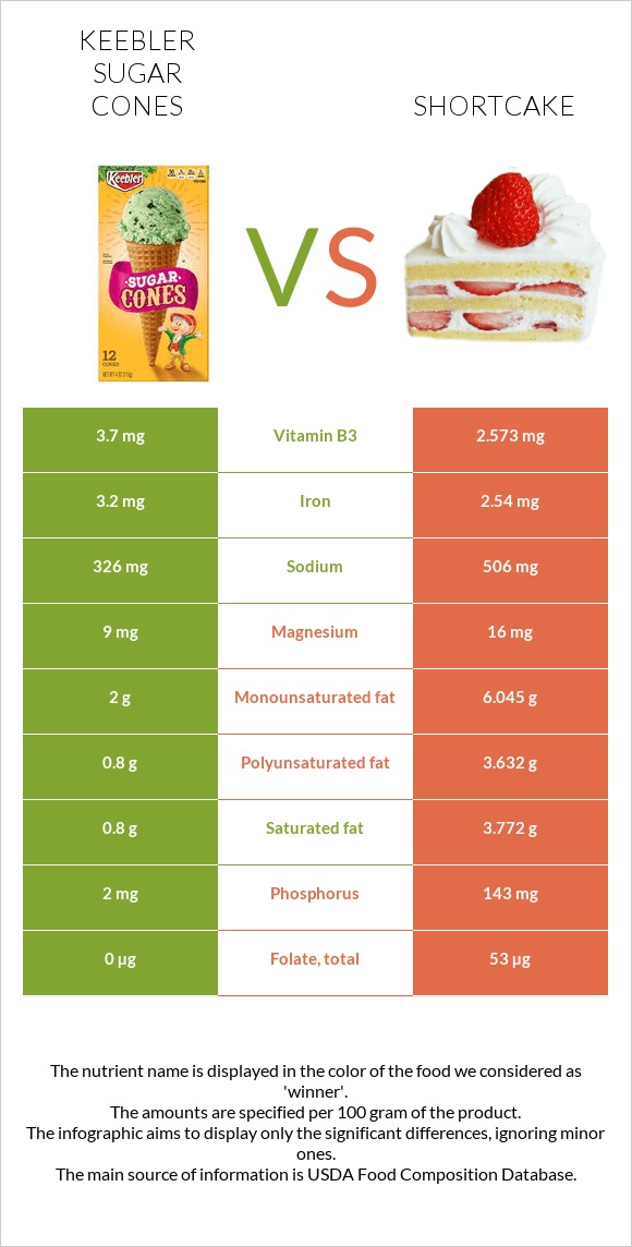 Keebler Sugar Cones vs Shortcake infographic