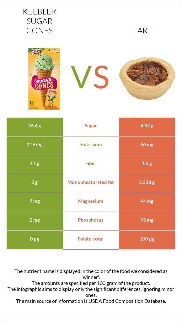 Keebler Sugar Cones vs Տարտ infographic