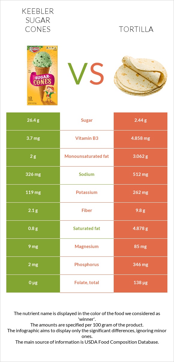 Keebler Sugar Cones vs Տորտիլա infographic