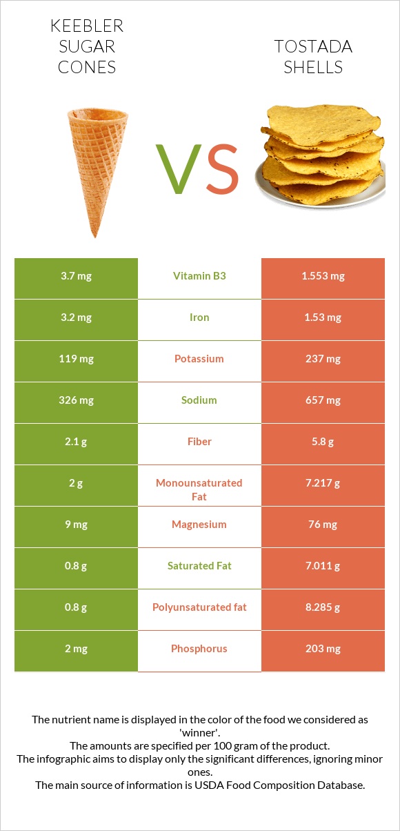 Keebler Sugar Cones vs Tostada shells infographic