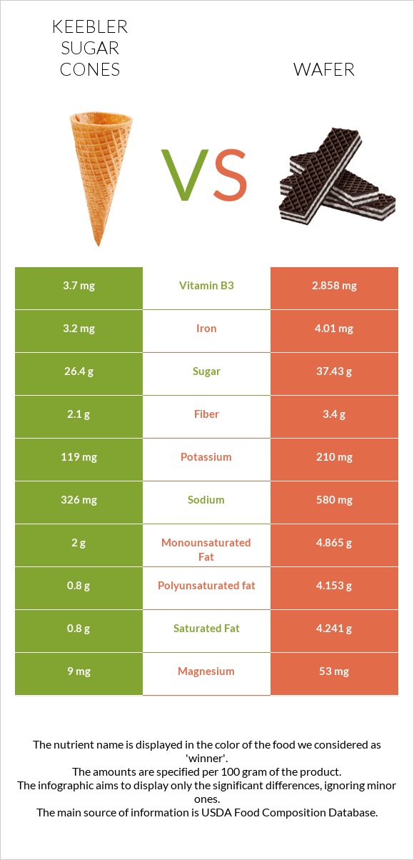 Keebler Sugar Cones vs Շոկոլադե վաֆլի infographic