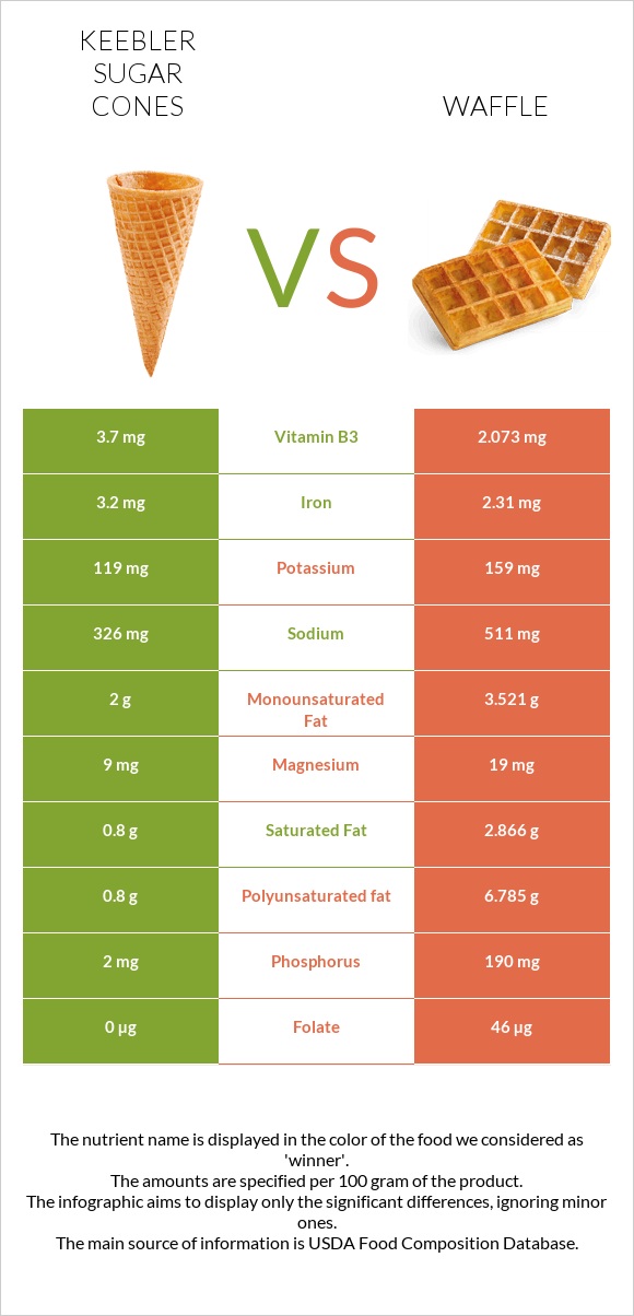 Keebler Sugar Cones vs Վաֆլի infographic