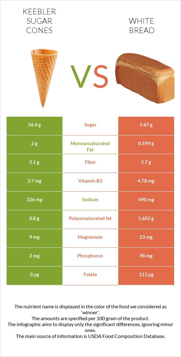 Keebler Sugar Cones vs Սպիտակ հաց infographic