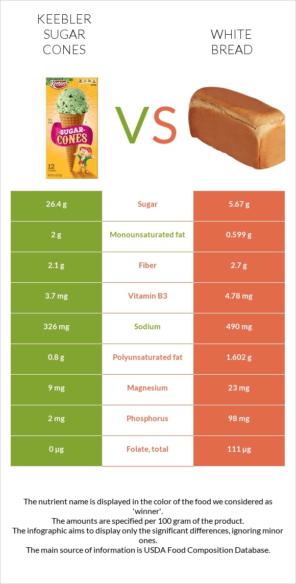 Keebler Sugar Cones vs White Bread infographic