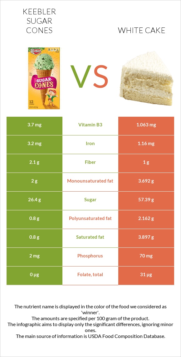 Keebler Sugar Cones vs White cake infographic