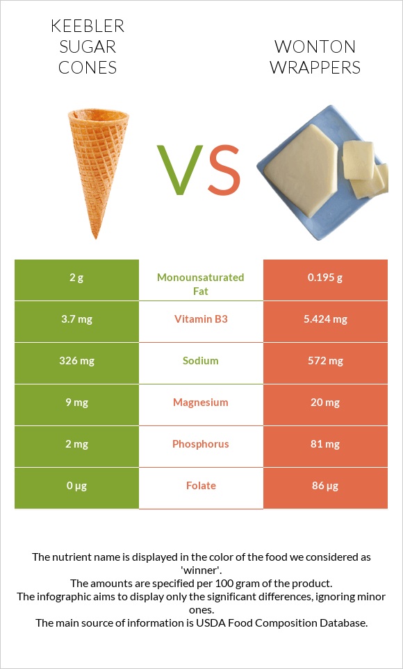 Keebler Sugar Cones vs Wonton wrappers infographic