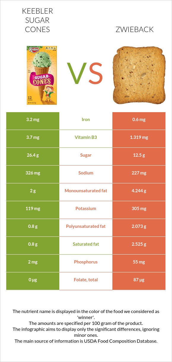 Keebler Sugar Cones vs Ձվիբեք infographic