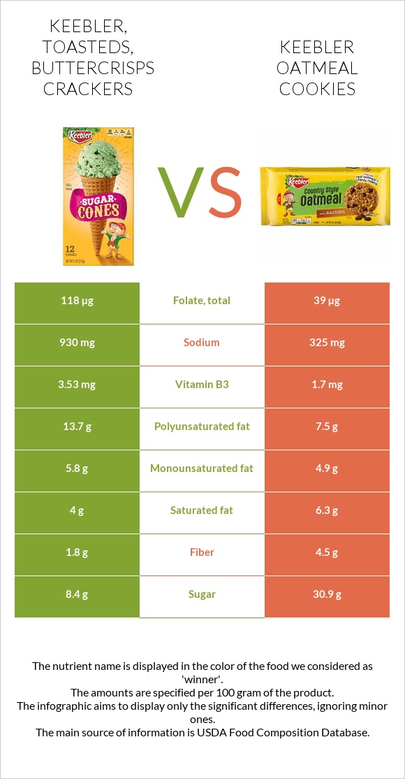 KEEBLER, TOASTEDS, Buttercrisps Crackers vs Keebler Oatmeal Cookies infographic