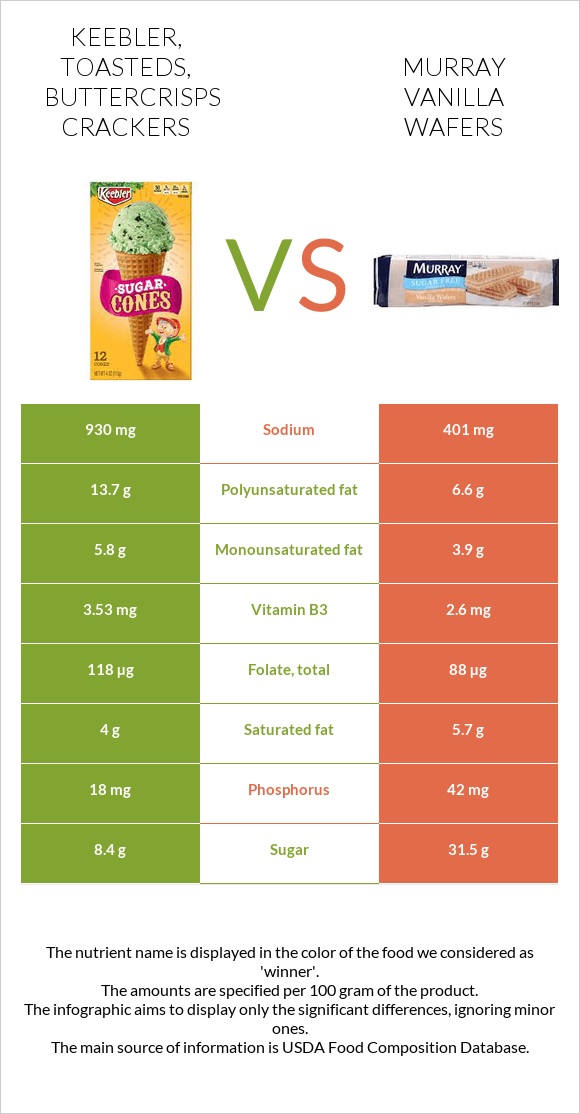 KEEBLER, TOASTEDS, Buttercrisps Crackers vs Murray Vanilla Wafers infographic