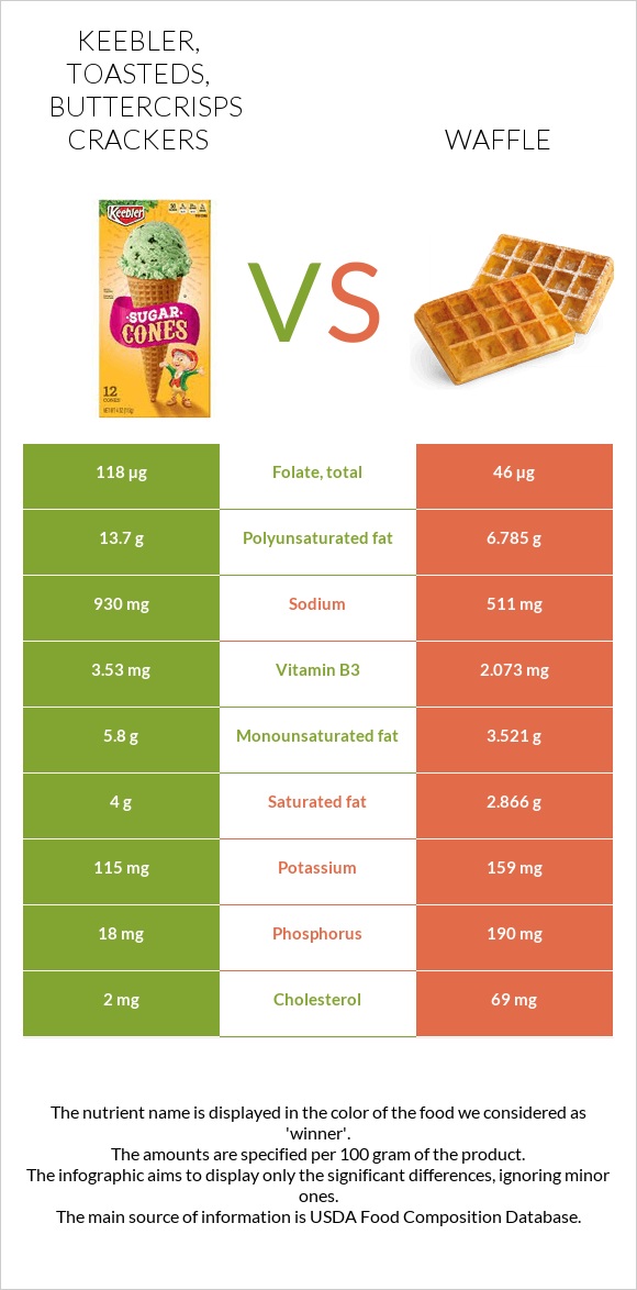 KEEBLER, TOASTEDS, Buttercrisps Crackers vs Waffle infographic