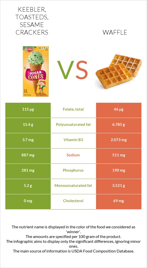 KEEBLER, TOASTEDS, Sesame Crackers vs Waffle infographic