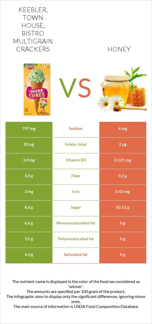 keebler-town-house-bistro-multigrain-crackers-vs-honey-in-depth-nutrition-comparison