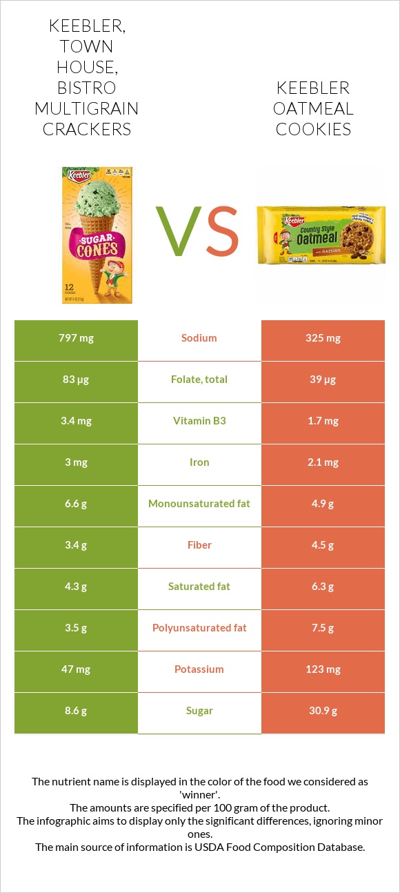 KEEBLER, TOWN HOUSE, Bistro Multigrain Crackers vs Keebler Oatmeal Cookies infographic