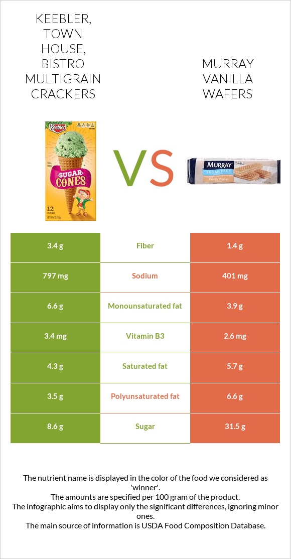 KEEBLER, TOWN HOUSE, Bistro Multigrain Crackers vs Murray Vanilla Wafers infographic