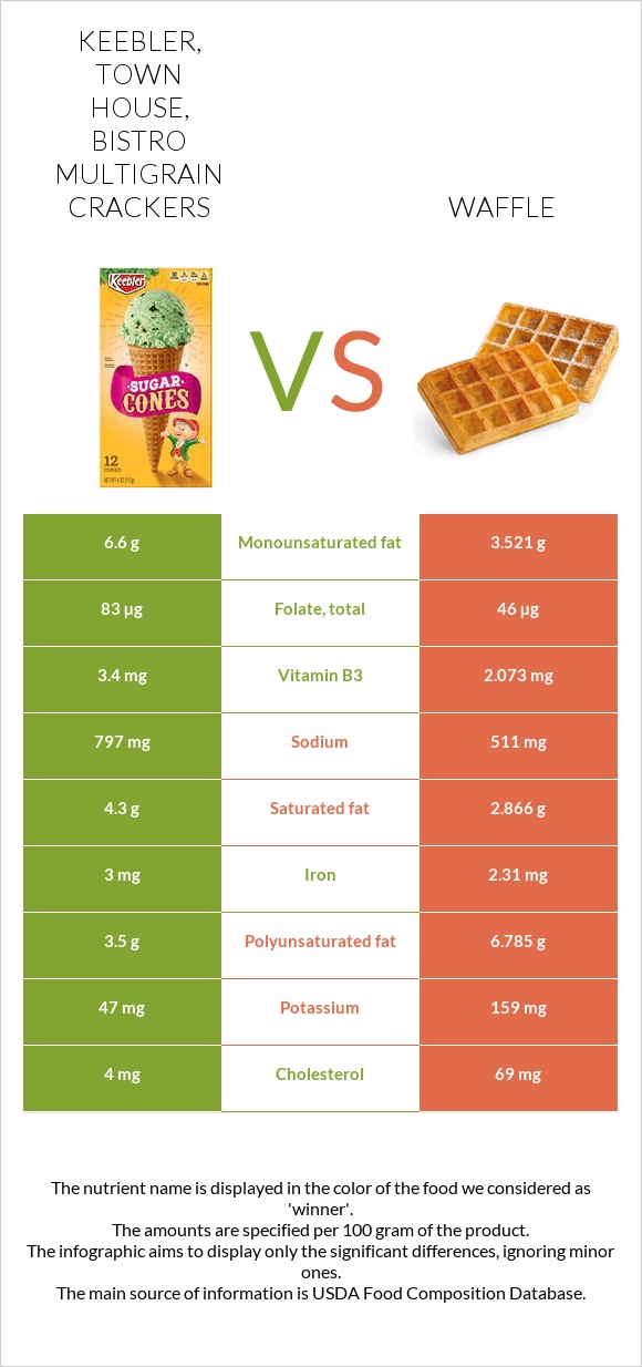 KEEBLER, TOWN HOUSE, Bistro Multigrain Crackers vs Waffle infographic