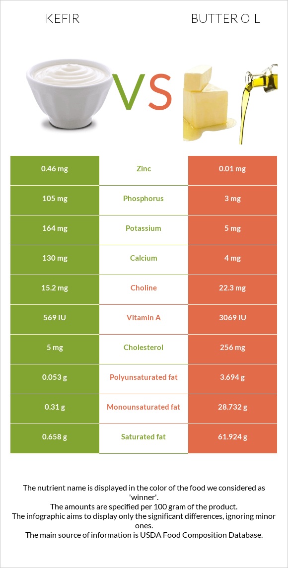 Կեֆիր vs Հալած յուղ infographic