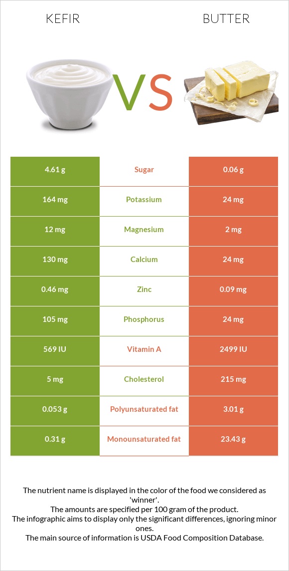 Կեֆիր vs Կարագ infographic