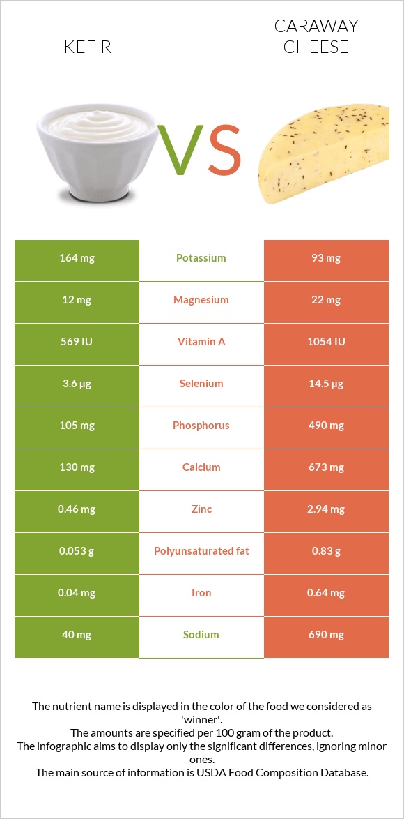 Kefir vs Caraway cheese infographic