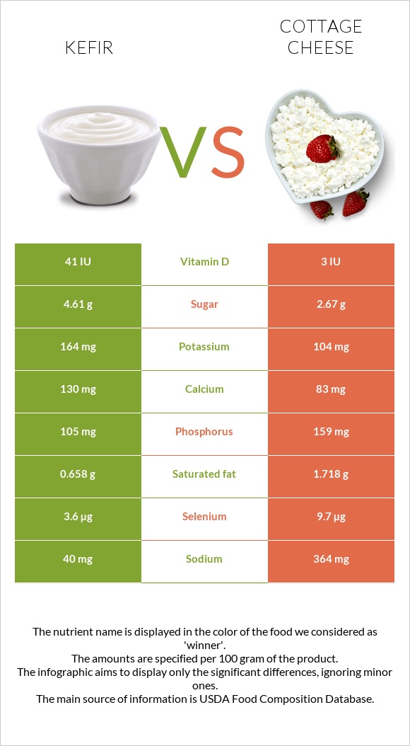 Կեֆիր vs Կաթնաշոռ infographic