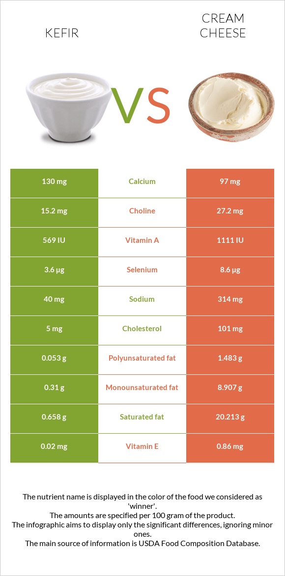 Kefir vs Cream cheese infographic