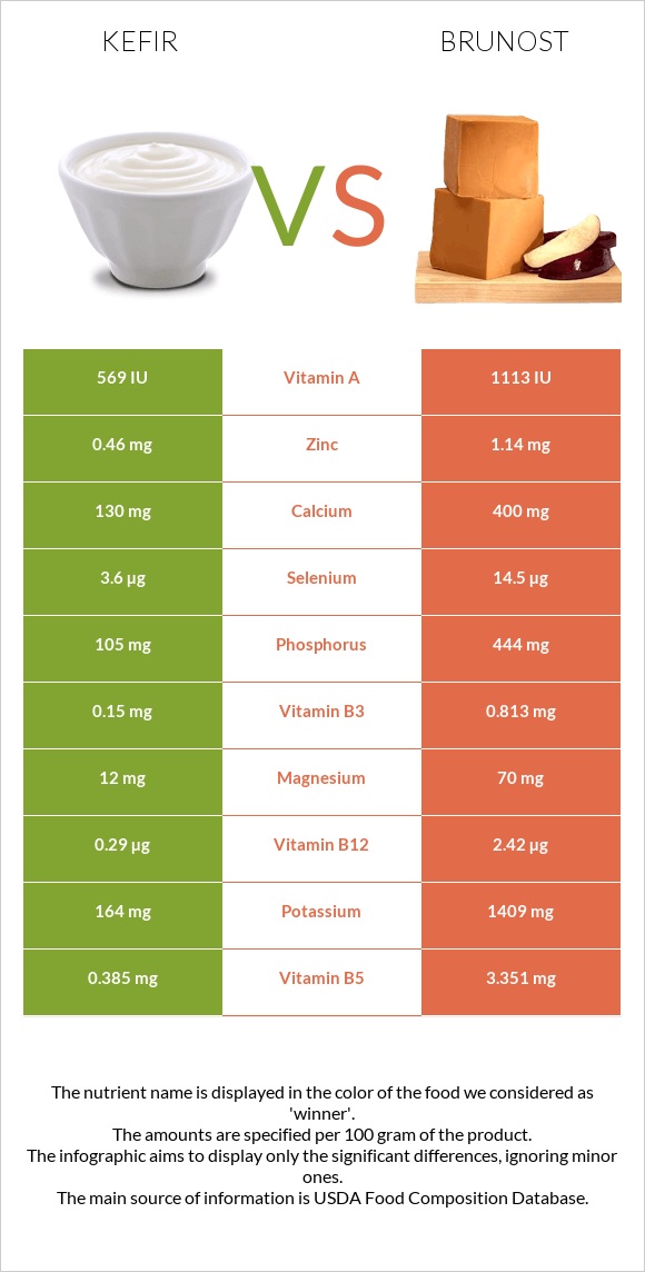 Kefir vs Brunost infographic