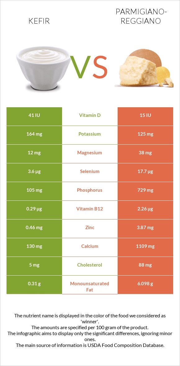 Kefir vs Parmigiano-Reggiano infographic
