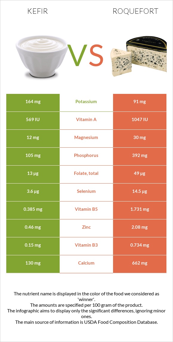 Kefir vs Roquefort infographic