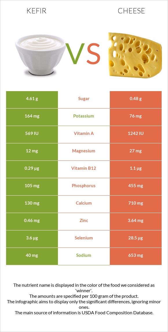 Kefir vs Cheese infographic