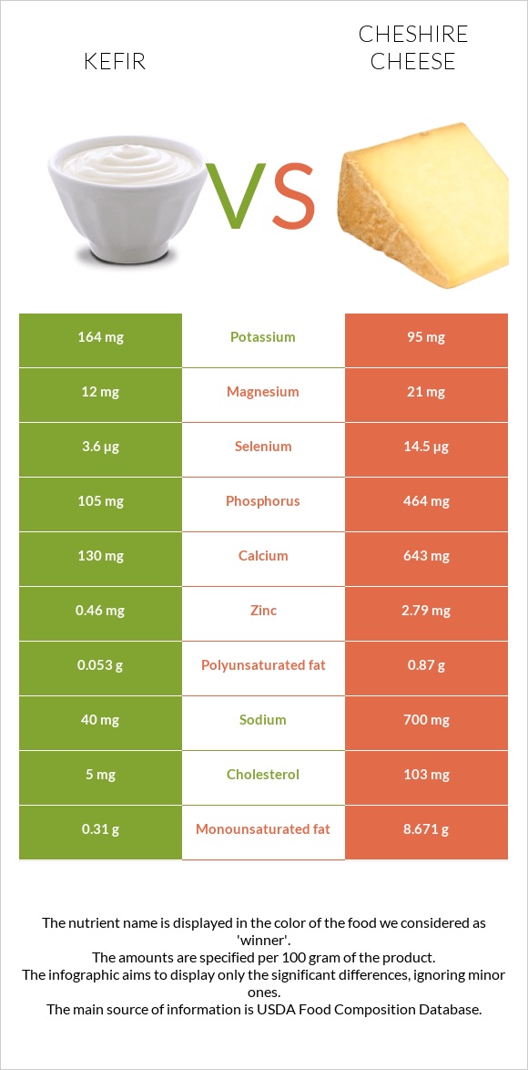 Kefir vs Cheshire cheese infographic