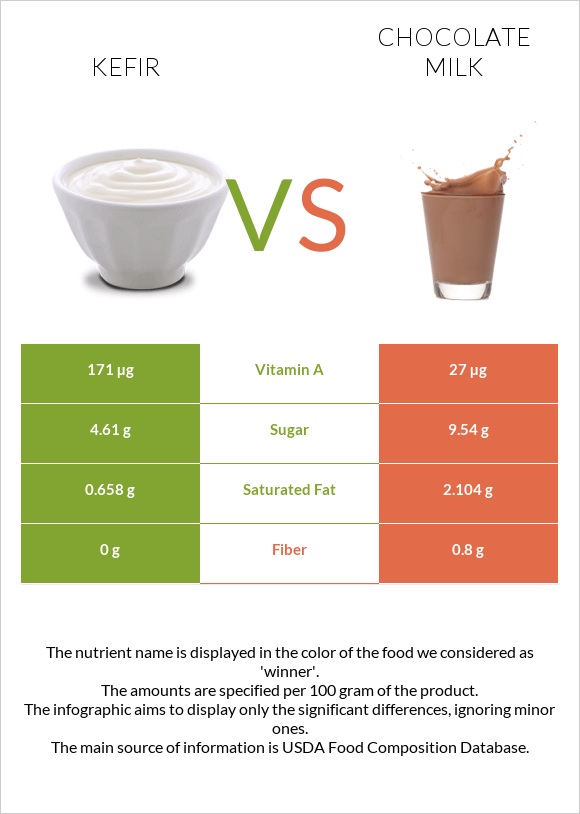 Kefir vs Chocolate milk infographic