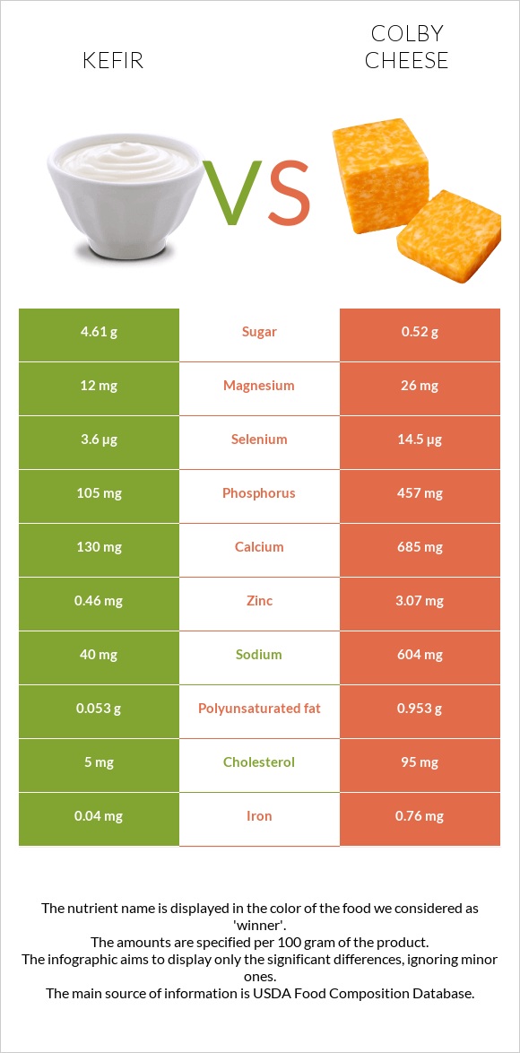 Kefir vs Colby cheese infographic