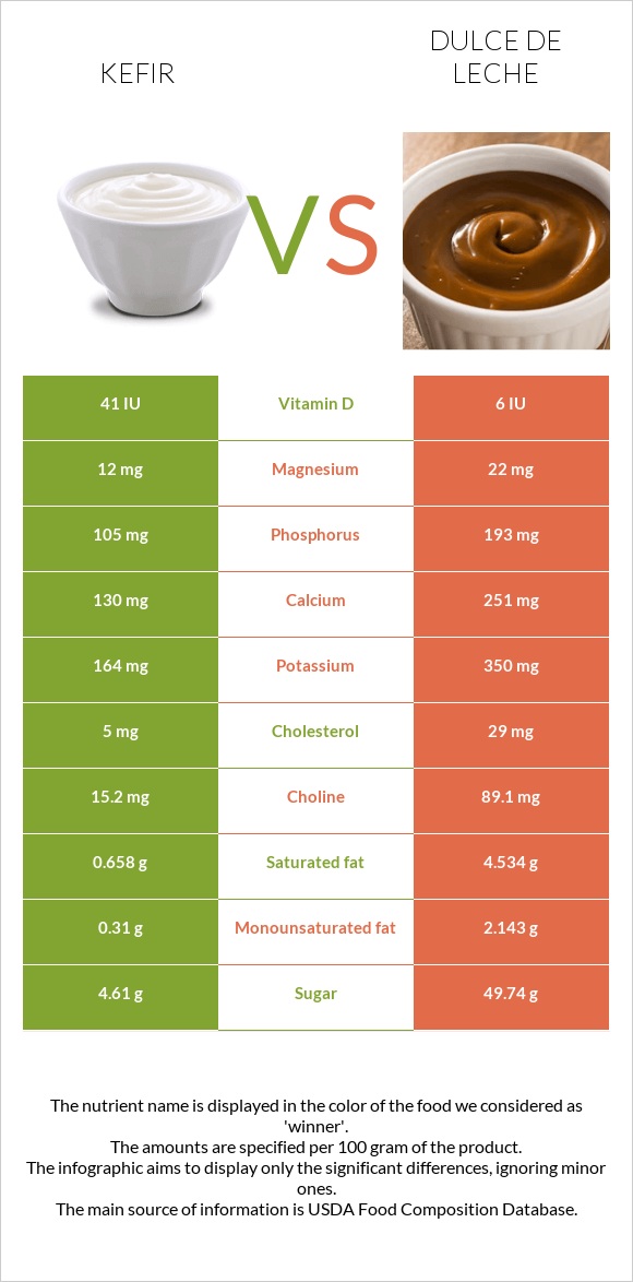 Kefir vs Dulce de Leche infographic