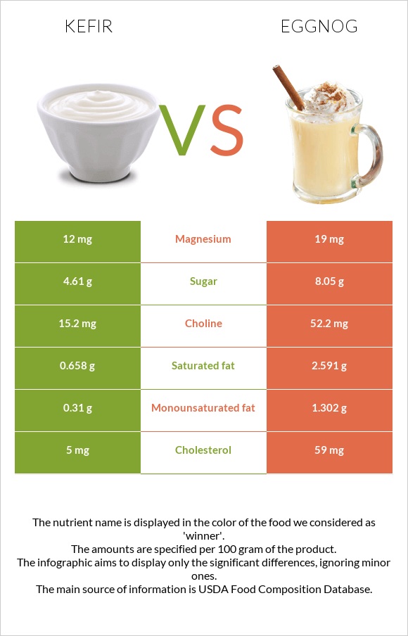 Կեֆիր vs Eggnog infographic